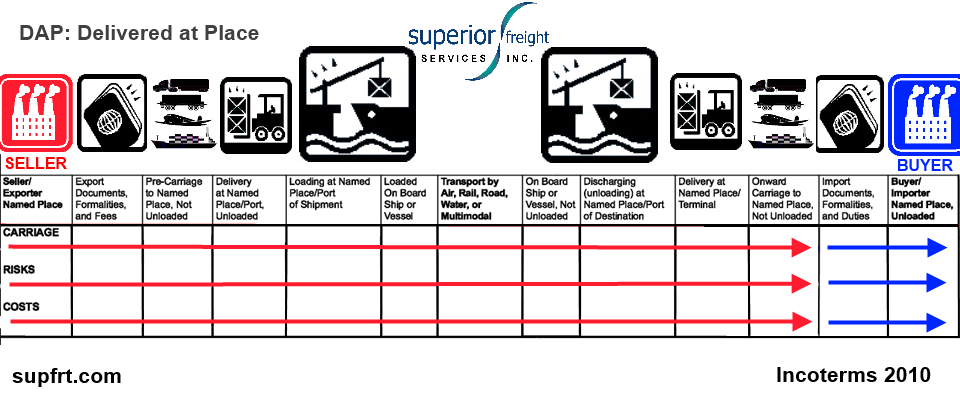 Incoterms Overview Superior Freight Services Inc