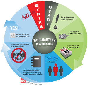 TAFT-Hartley-INFOgraphic-JOC